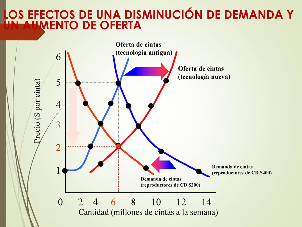 LOS EFECTOS DE UNA DISMINUCIÓN DE DEMANDA Y UN AUMENTO DE OFERTA