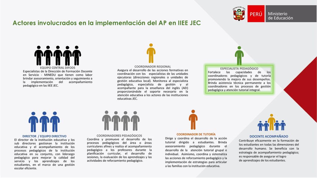 Actores involucrados en la implementación del AP en IIEE JEC