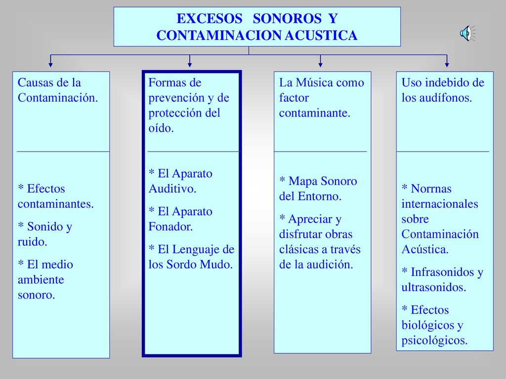 Contaminación Acústica (Mapa conceptual) - ppt descargar