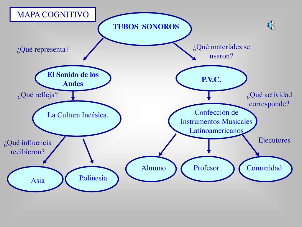 Contaminación Acústica (Mapa conceptual) - ppt descargar