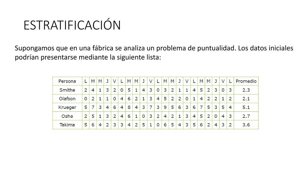 ESTRATIFICACIÓN Supongamos que en una fábrica se analiza un problema de puntualidad. Los datos iniciales.