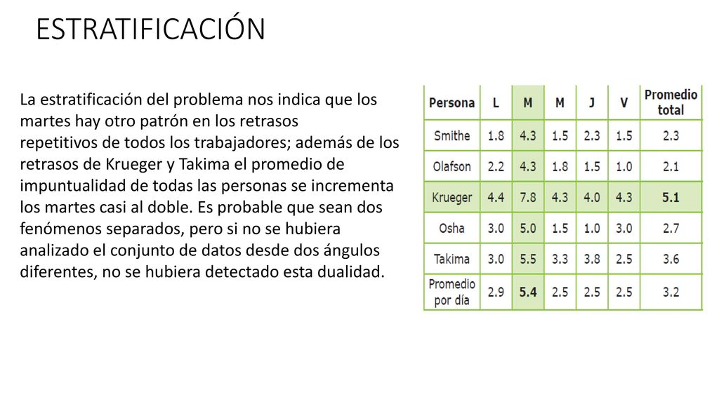 ESTRATIFICACIÓN La estratificación del problema nos indica que los martes hay otro patrón en los retrasos.