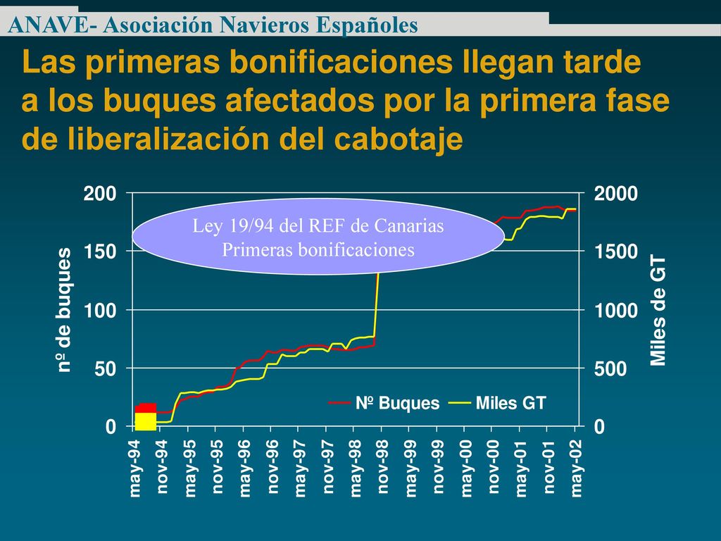 Las primeras bonificaciones llegan tarde a los buques afectados por la primera fase de liberalización del cabotaje