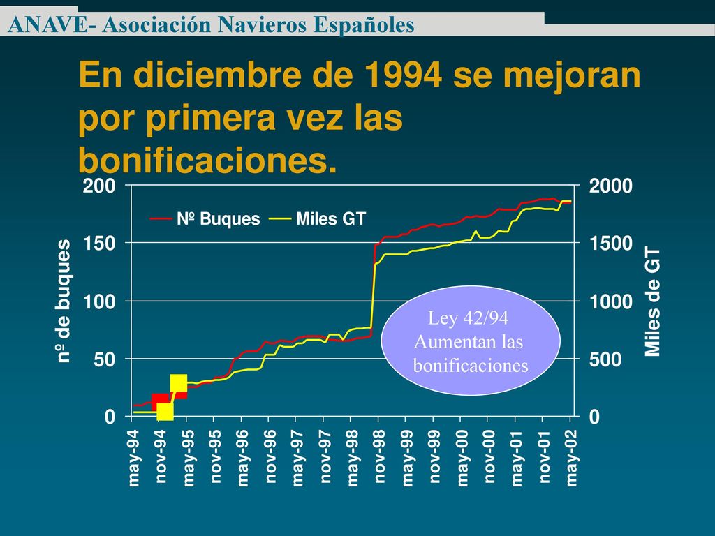 En diciembre de 1994 se mejoran por primera vez las bonificaciones.