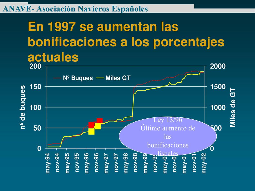 En 1997 se aumentan las bonificaciones a los porcentajes actuales