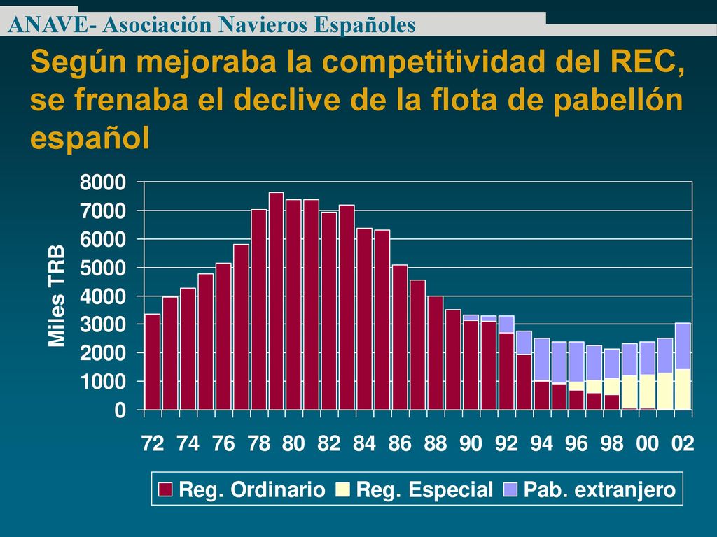 Según mejoraba la competitividad del REC, se frenaba el declive de la flota de pabellón español