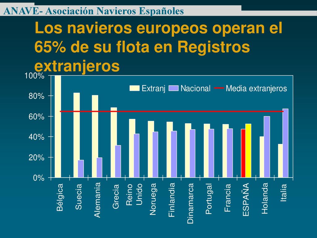 Los navieros europeos operan el 65% de su flota en Registros extranjeros