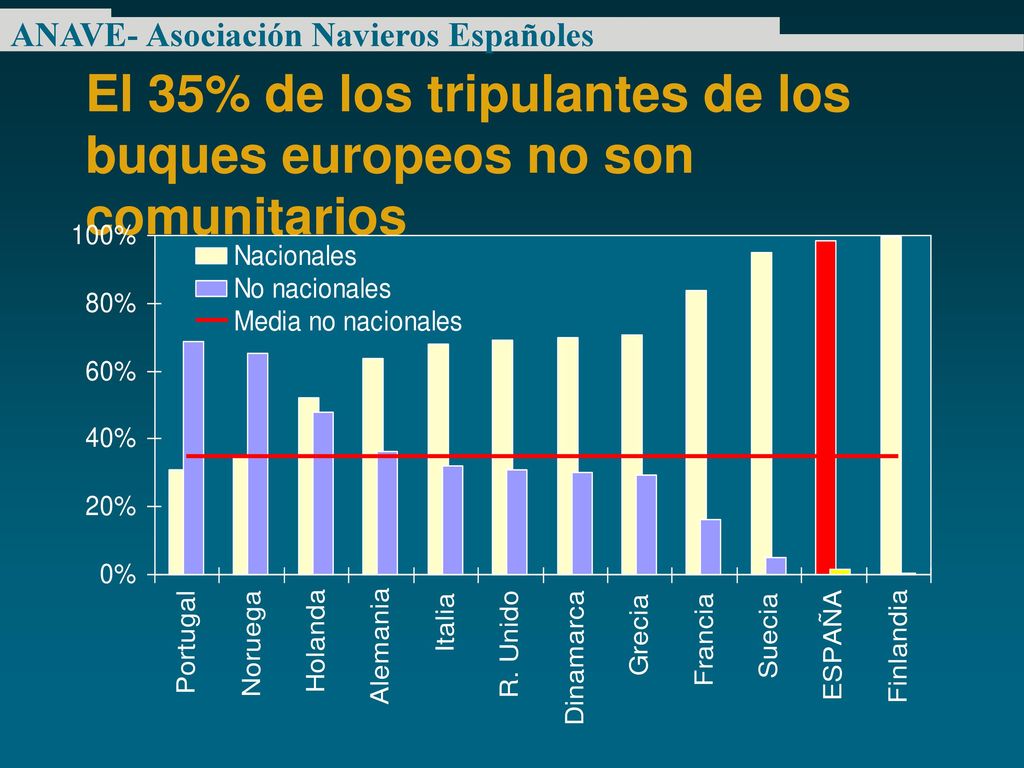 El 35% de los tripulantes de los buques europeos no son comunitarios