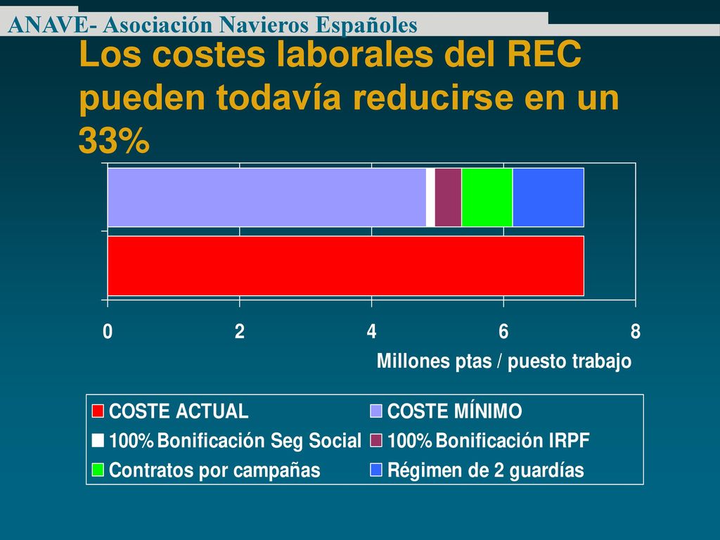 Los costes laborales del REC pueden todavía reducirse en un 33%