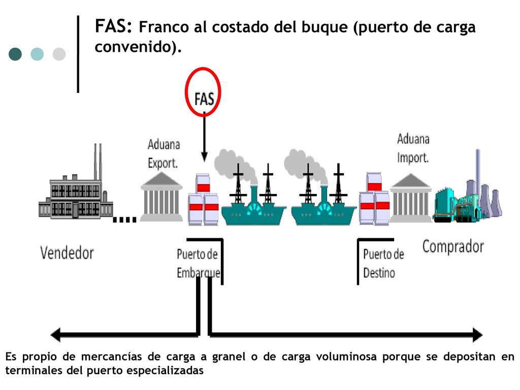 FAS: Franco al costado del buque (puerto de carga convenido).
