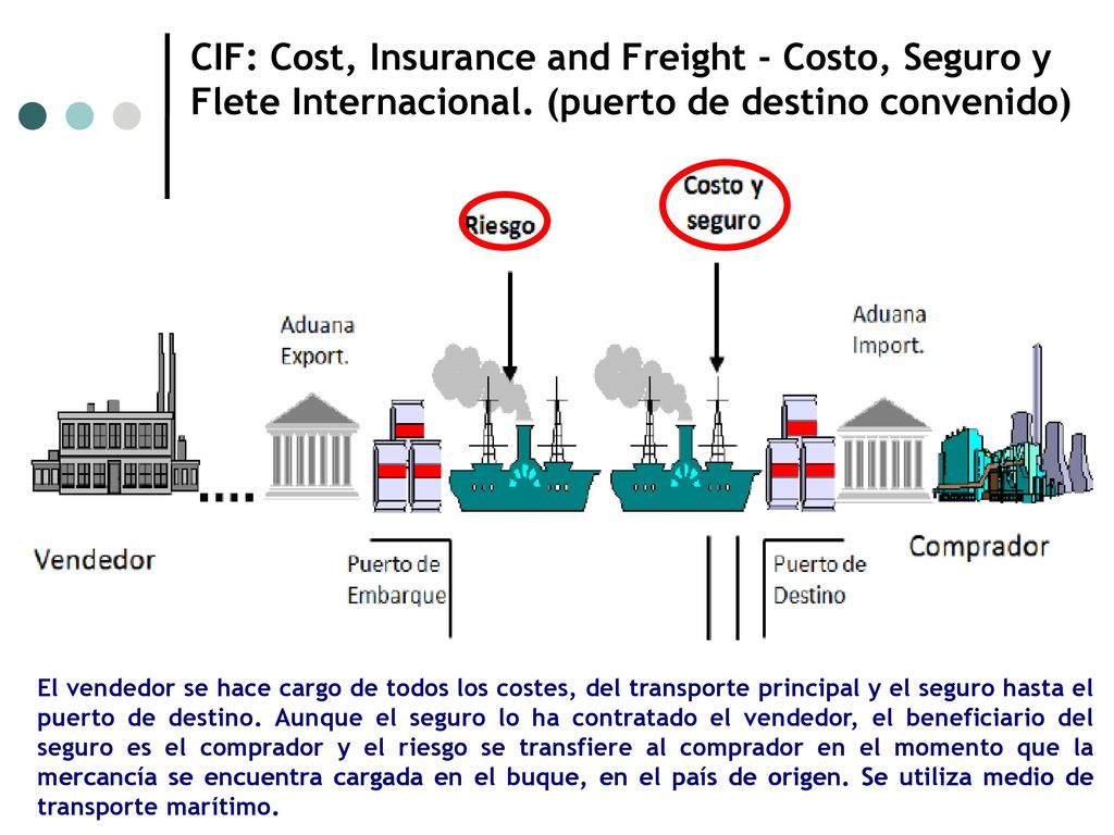 CIF: Cost, Insurance and Freight - Costo, Seguro y Flete Internacional