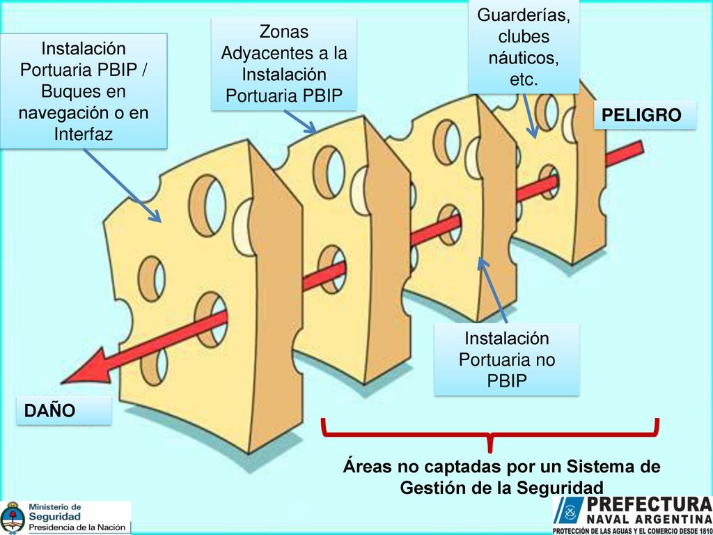 Áreas no captadas por un Sistema de Gestión de la Seguridad