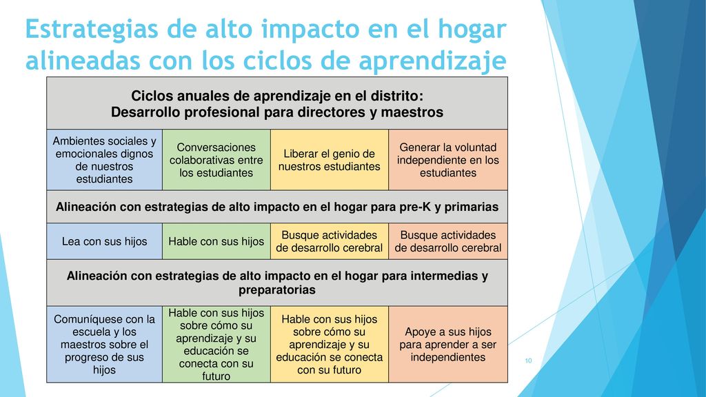 Estrategias de alto impacto en el hogar alineadas con los ciclos de aprendizaje