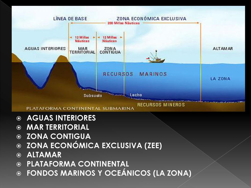 AGUAS INTERIORES MAR TERRITORIAL. ZONA CONTIGUA. ZONA ECONÓMICA EXCLUSIVA (ZEE) ALTAMAR. PLATAFORMA CONTINENTAL.