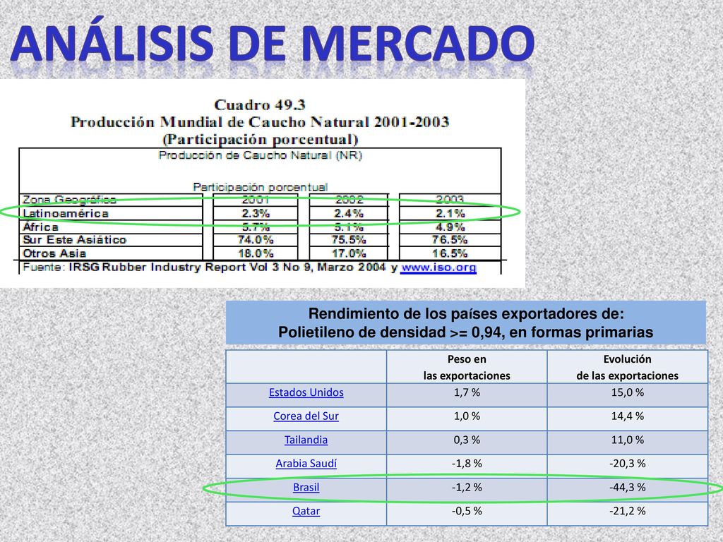Peso en las exportaciones Evolución de las exportaciones
