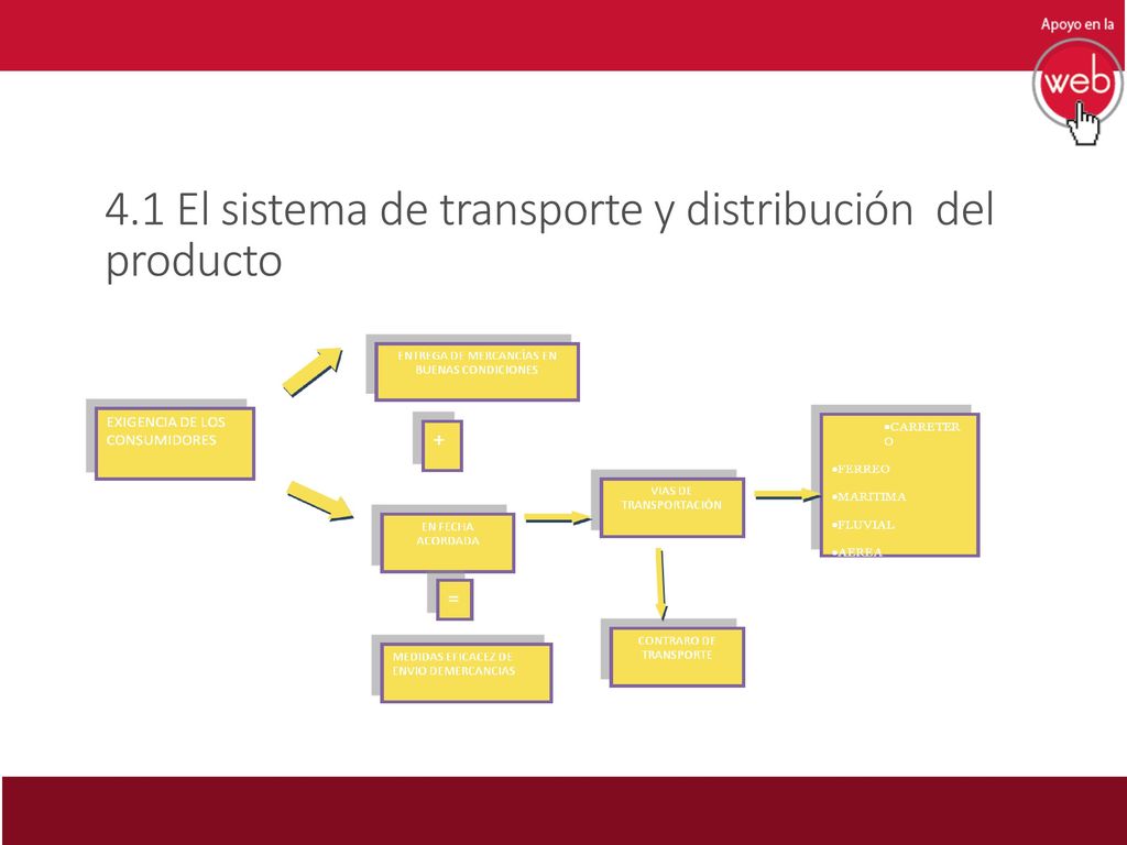 4.1 El sistema de transporte y distribución del producto
