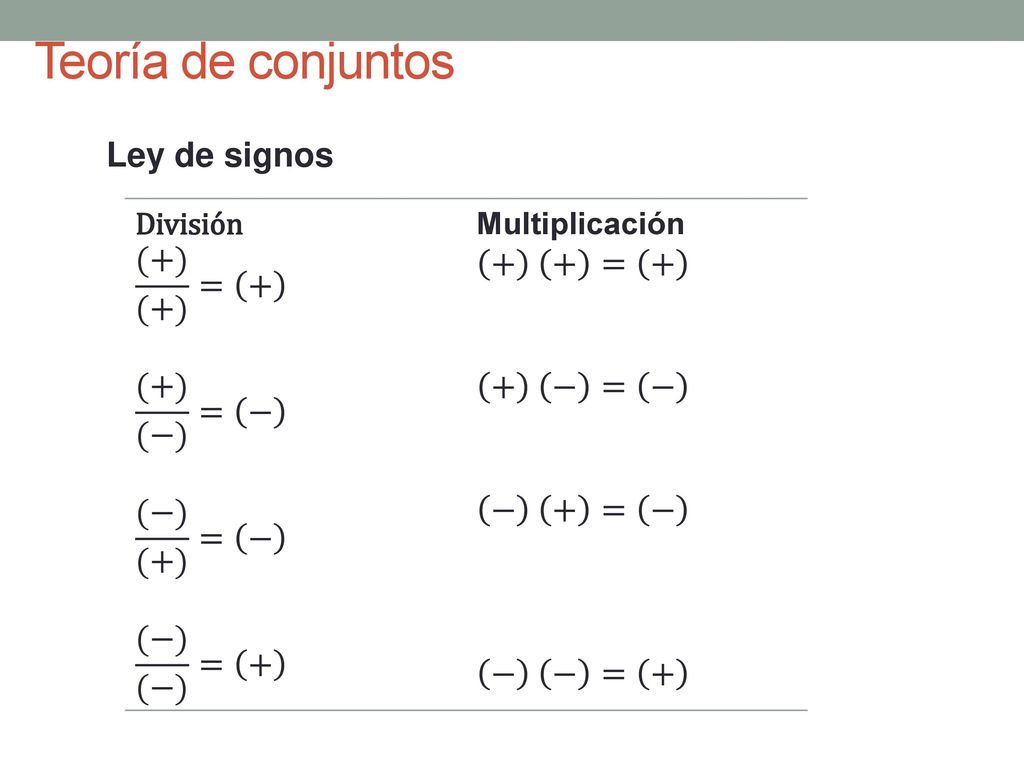Teoría de conjuntos Ley de signos (+) (+) = + (+) (−) = − (−) (+) = −