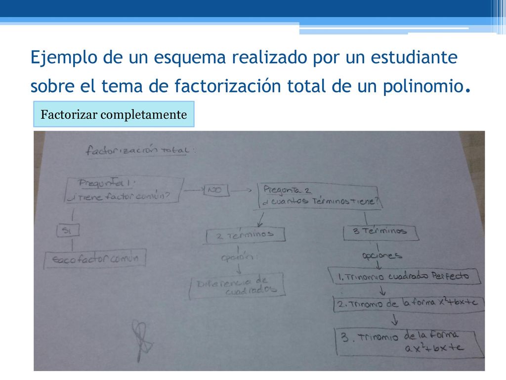 Ejemplo de un esquema realizado por un estudiante sobre el tema de factorización total de un polinomio.