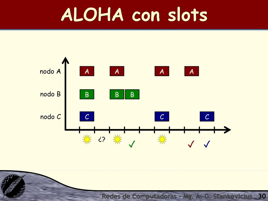 ALOHA con slots ✓ ✓ ✓ nodo A A A A A nodo B B B B nodo C C C C ¿