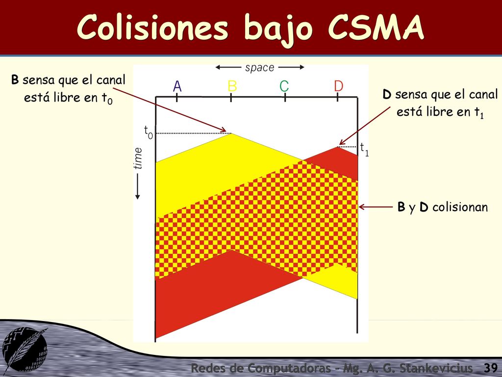 Colisiones bajo CSMA B sensa que el canal está libre en t0