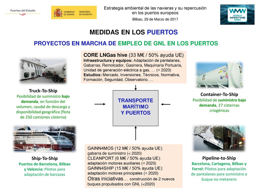 PROYECTOS EN MARCHA DE EMPLEO DE GNL EN LOS PUERTOS