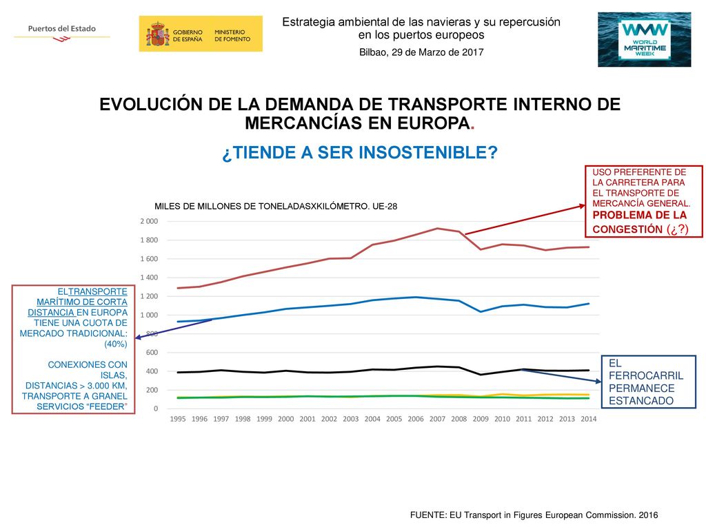 EVOLUCIÓN DE LA DEMANDA DE TRANSPORTE INTERNO DE MERCANCÍAS EN EUROPA.