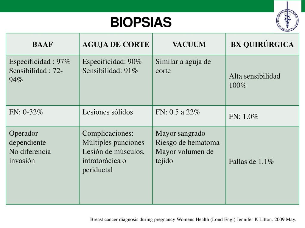 BIOPSIAS BAAF AGUJA DE CORTE VACUUM BX QUIRÚRGICA Especificidad : 97%