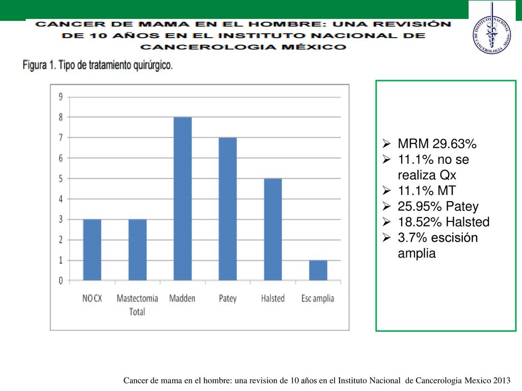 MRM 29.63% 11.1% no se realiza Qx 11.1% MT 25.95% Patey 18.52% Halsted