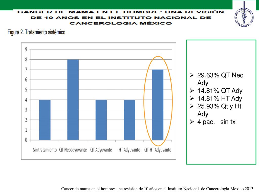 29.63% QT Neo Ady 14.81% QT Ady 14.81% HT Ady 25.93% Qt y Ht Ady