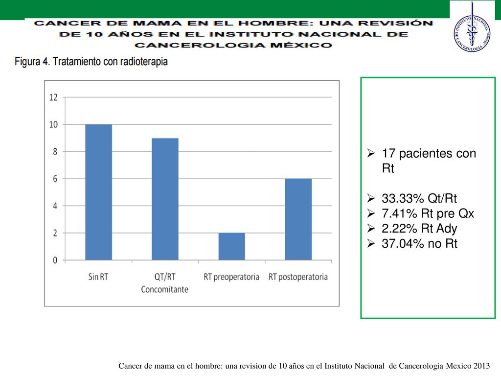 17 pacientes con Rt 33.33% Qt/Rt 7.41% Rt pre Qx 2.22% Rt Ady