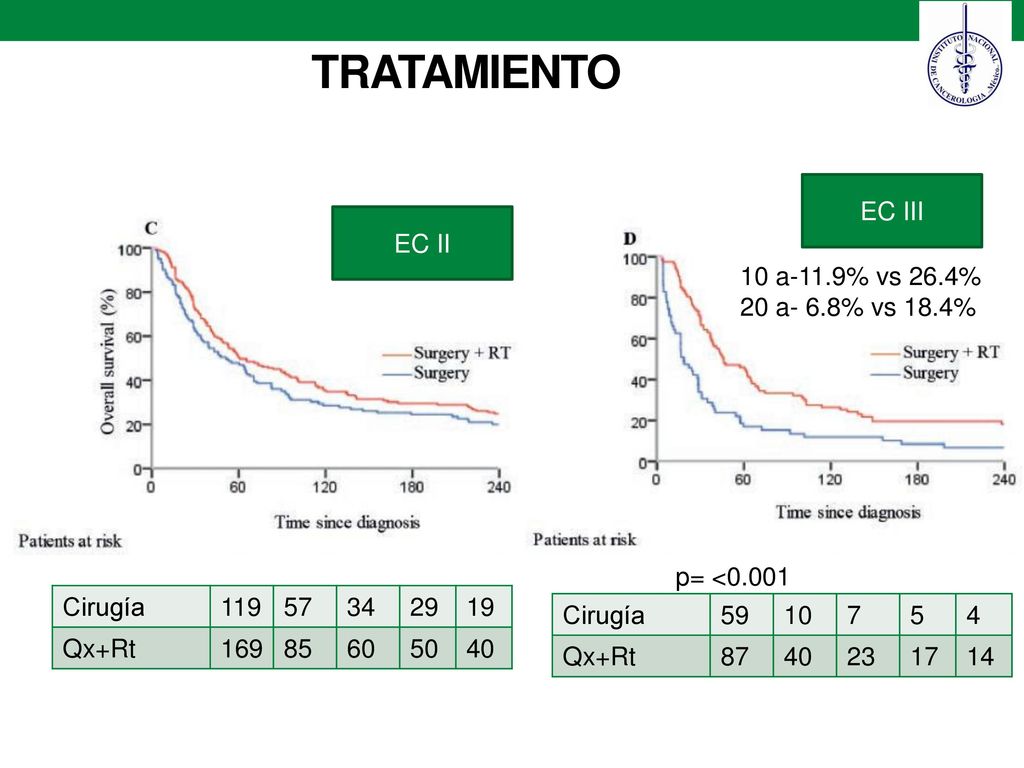 TRATAMIENTO EC III EC II 10 a-11.9% vs 26.4% 20 a- 6.8% vs 18.4%