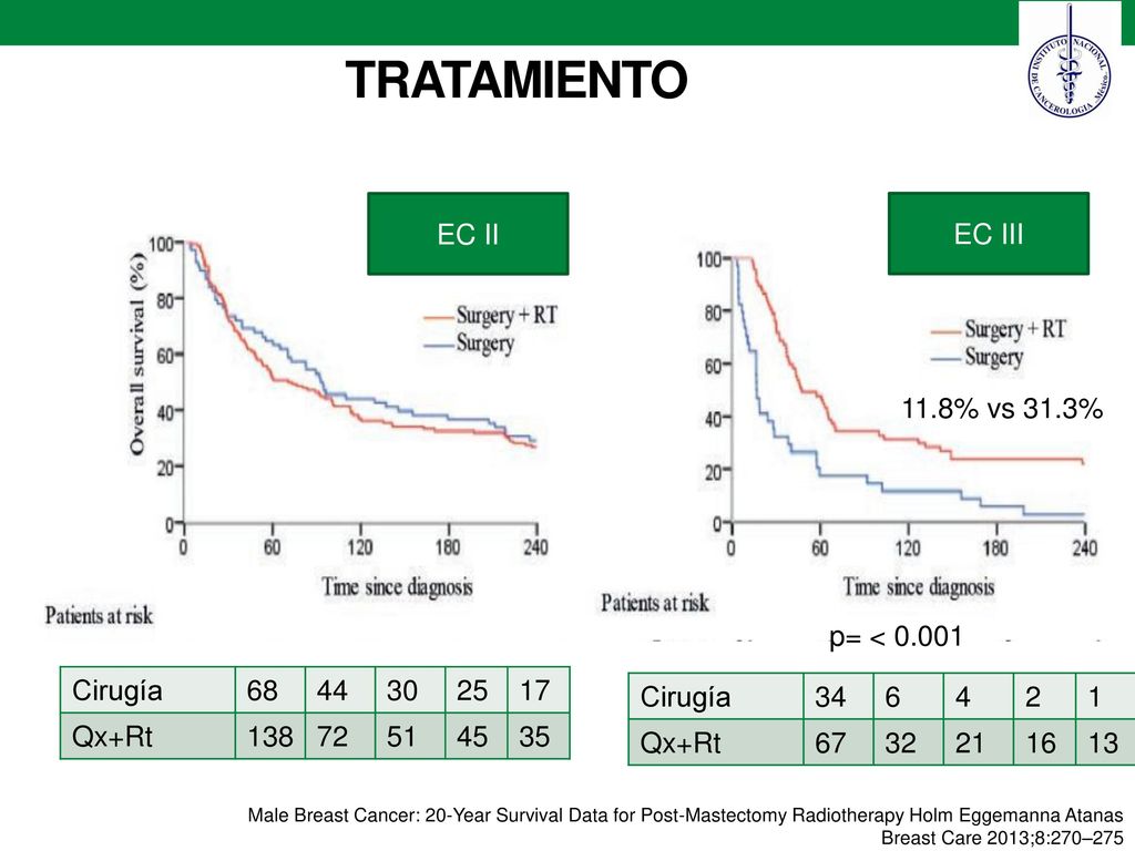 TRATAMIENTO EC II EC III 11.8% vs 31.3% p= < Cirugía