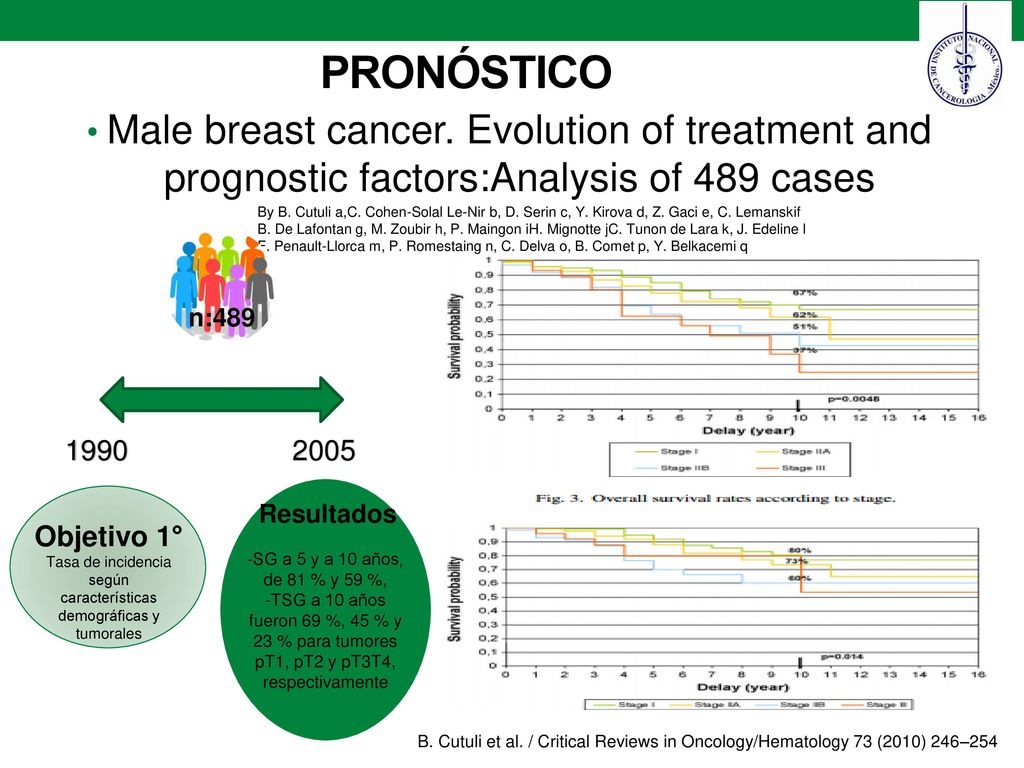 PRONÓSTICO Male breast cancer. Evolution of treatment and prognostic factors:Analysis of 489 cases.
