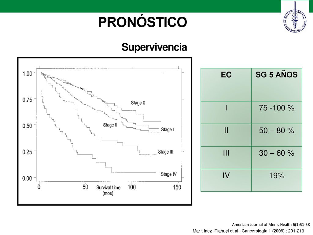 PRONÓSTICO Supervivencia EC SG 5 AÑOS I % II 50 – 80 % III