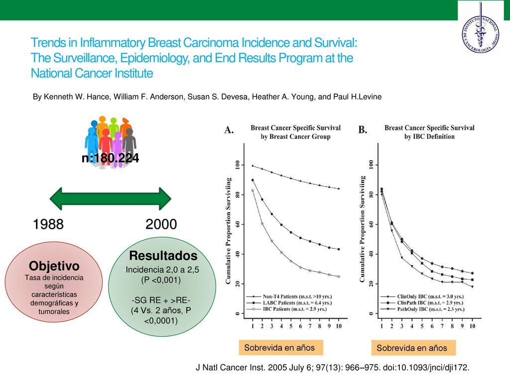 Trends in Inflammatory Breast Carcinoma Incidence and Survival: The Surveillance, Epidemiology, and End Results Program at the National Cancer Institute