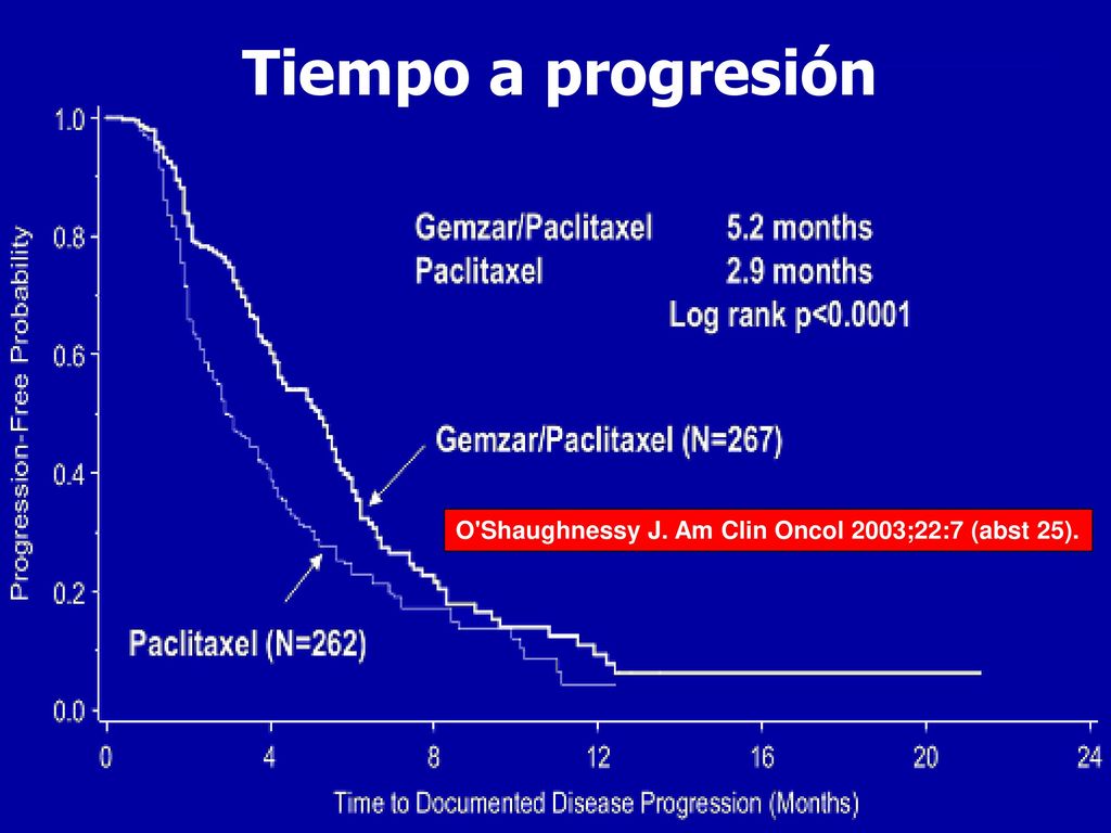 Tiempo a progresión O Shaughnessy J. Am Clin Oncol 2003;22:7 (abst 25). 11