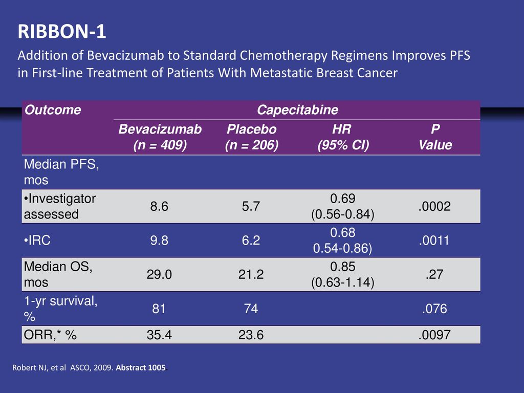 RIBBON-1 Addition of Bevacizumab to Standard Chemotherapy Regimens Improves PFS in First-line Treatment of Patients With Metastatic Breast Cancer.