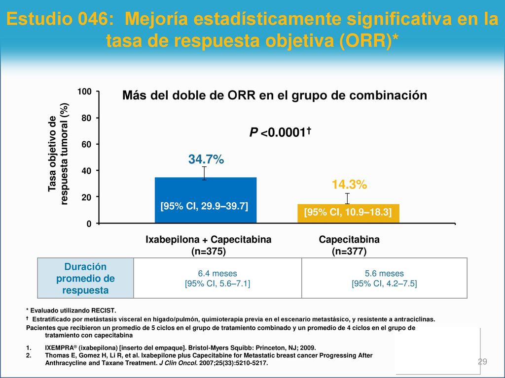 Estudio 046: Mejoría estadísticamente significativa en la tasa de respuesta objetiva (ORR)*