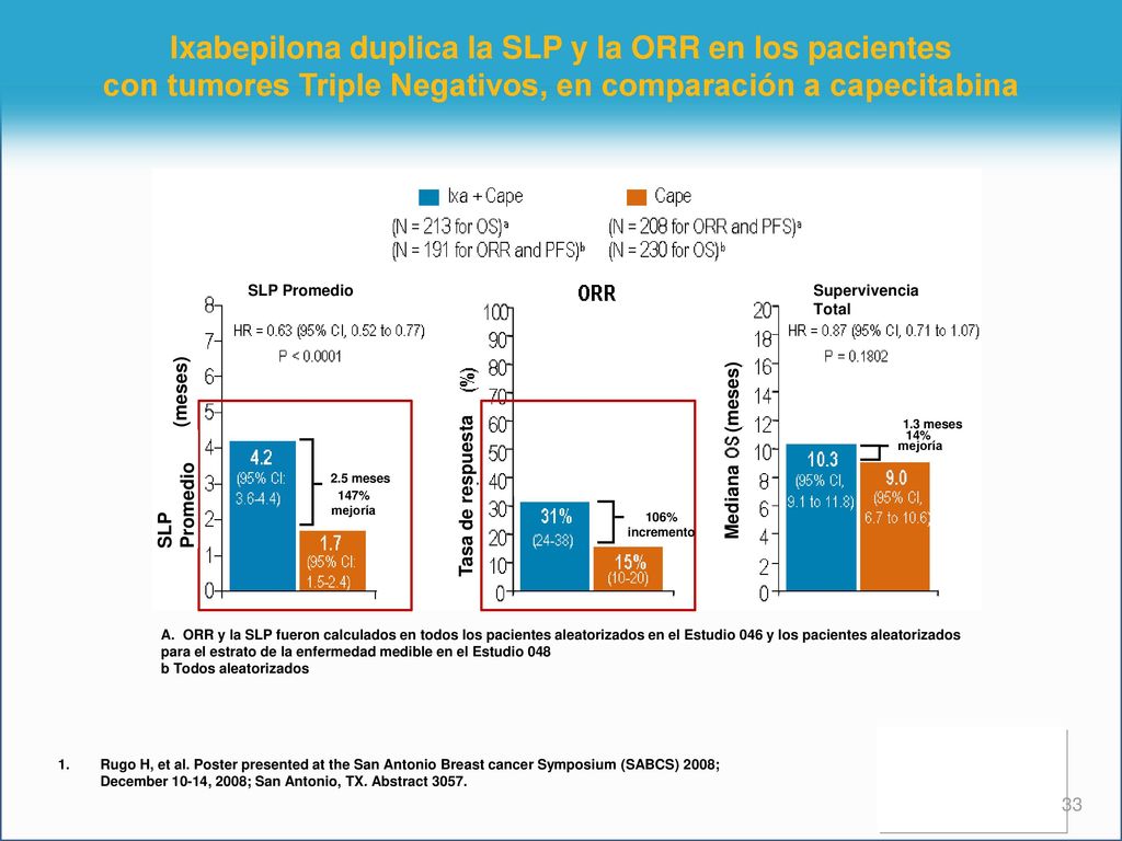 Ixabepilona duplica la SLP y la ORR en los pacientes con tumores Triple Negativos, en comparación a capecitabina