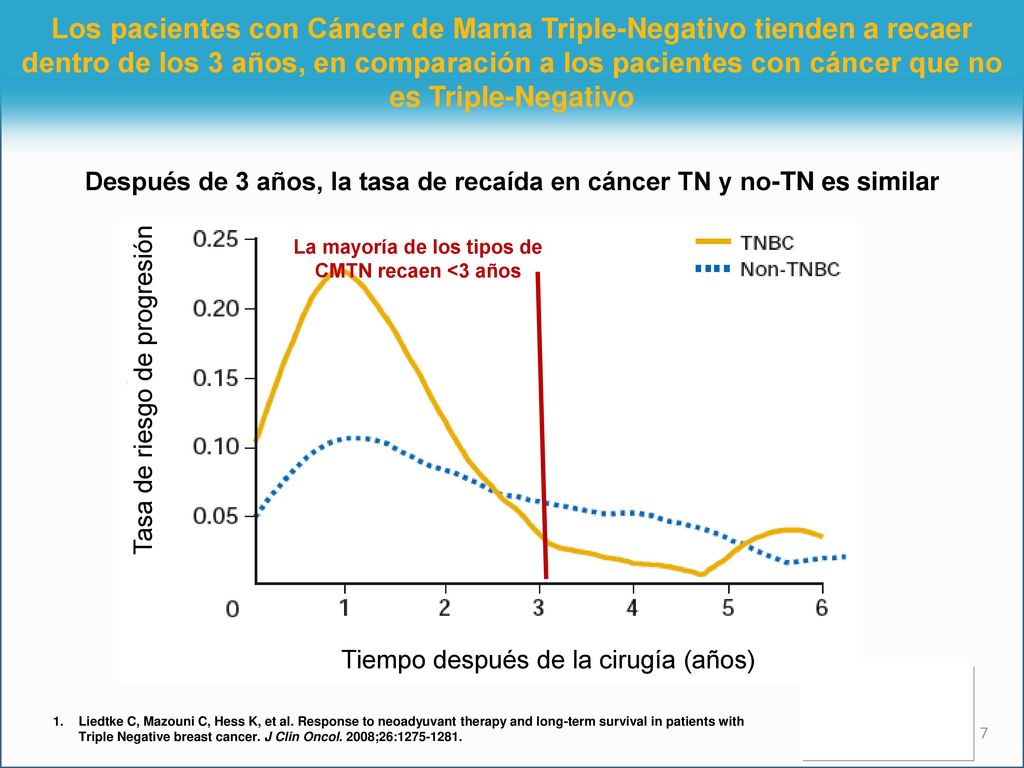 Los pacientes con Cáncer de Mama Triple-Negativo tienden a recaer dentro de los 3 años, en comparación a los pacientes con cáncer que no es Triple-Negativo