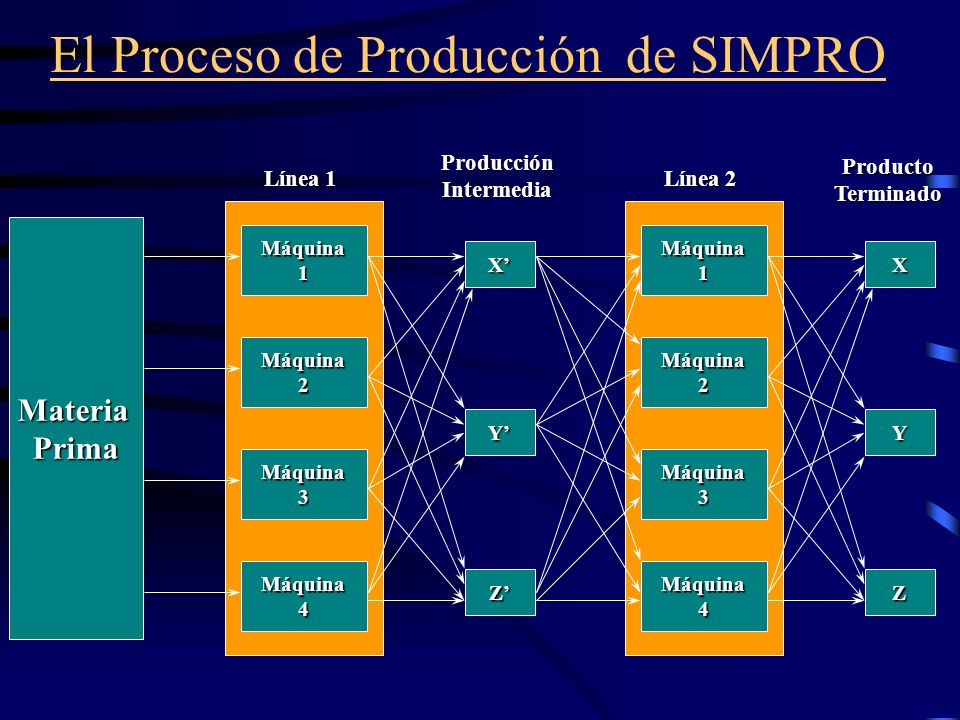 El Proceso de Producción de SIMPRO