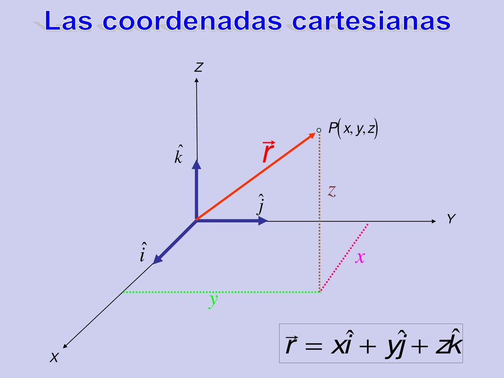 Las coordenadas cartesianas