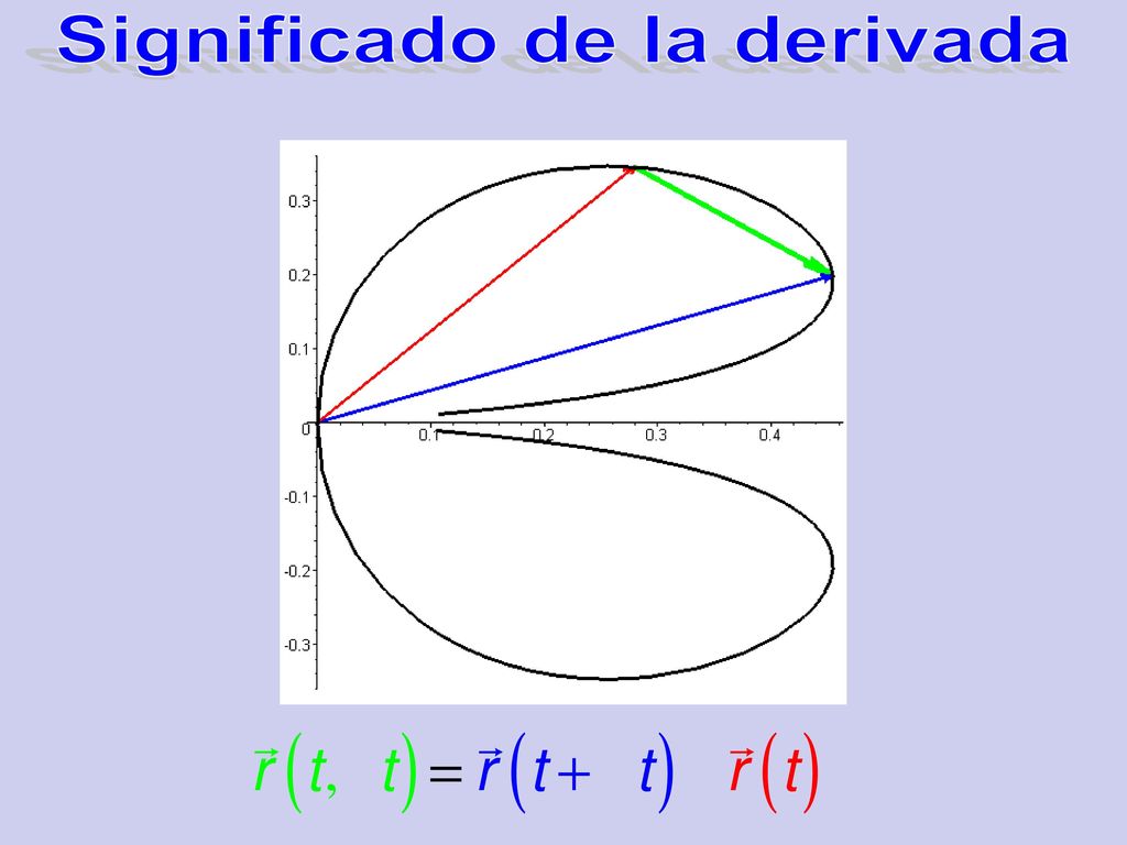 Ejemplo de una función vectorial de una variable real
