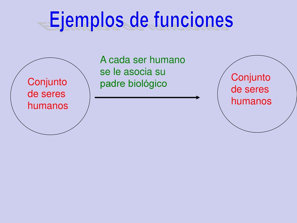 Ejemplos de funciones A cada ser humano se le asocia su padre biológico. Conjunto de seres humanos.