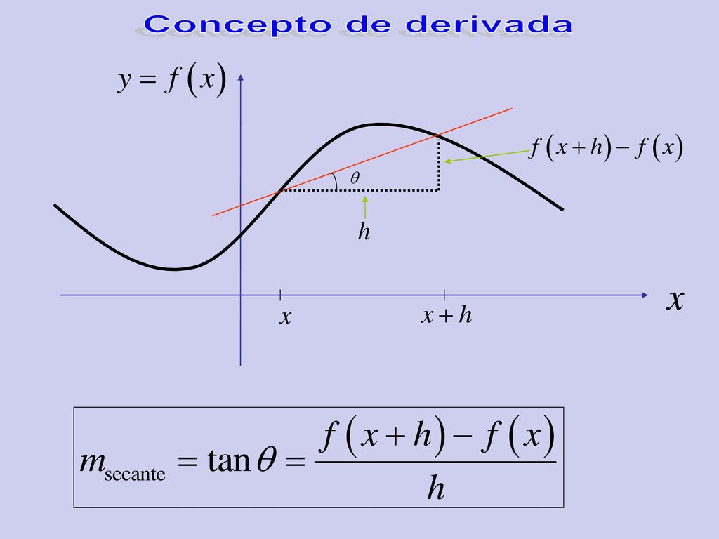 Concepto de derivada