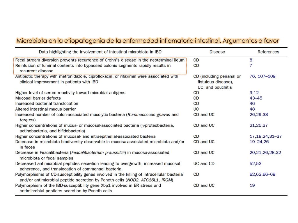Microbiota en la etiopatogenia de la enfermedad inflamatoria intestinal. Argumentos a favor