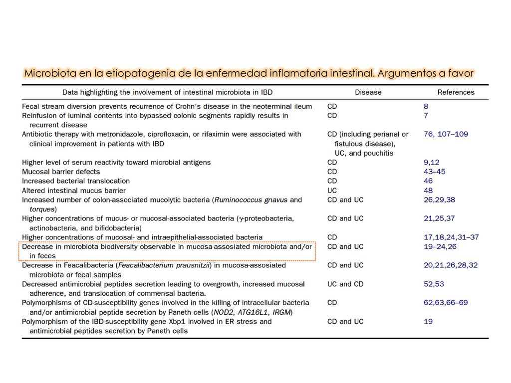 Microbiota en la etiopatogenia de la enfermedad inflamatoria intestinal. Argumentos a favor