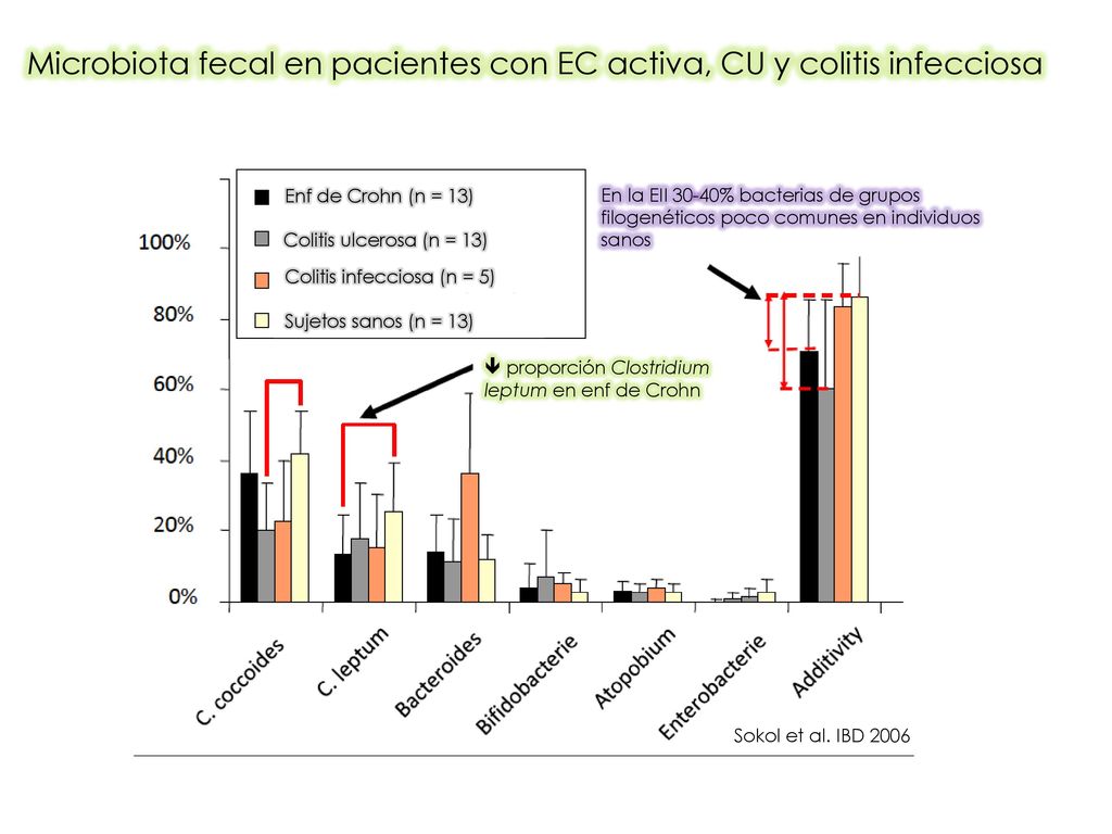 Microbiota fecal en pacientes con EC activa, CU y colitis infecciosa
