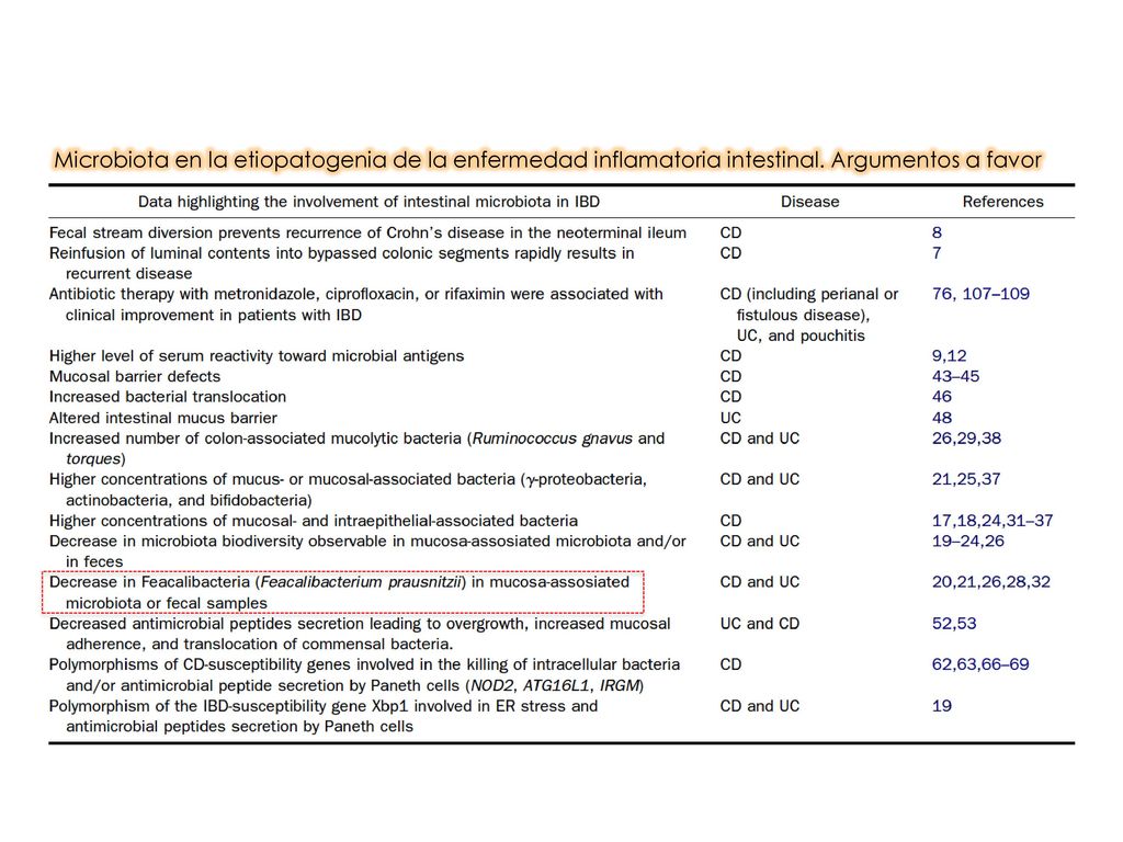 Microbiota en la etiopatogenia de la enfermedad inflamatoria intestinal. Argumentos a favor
