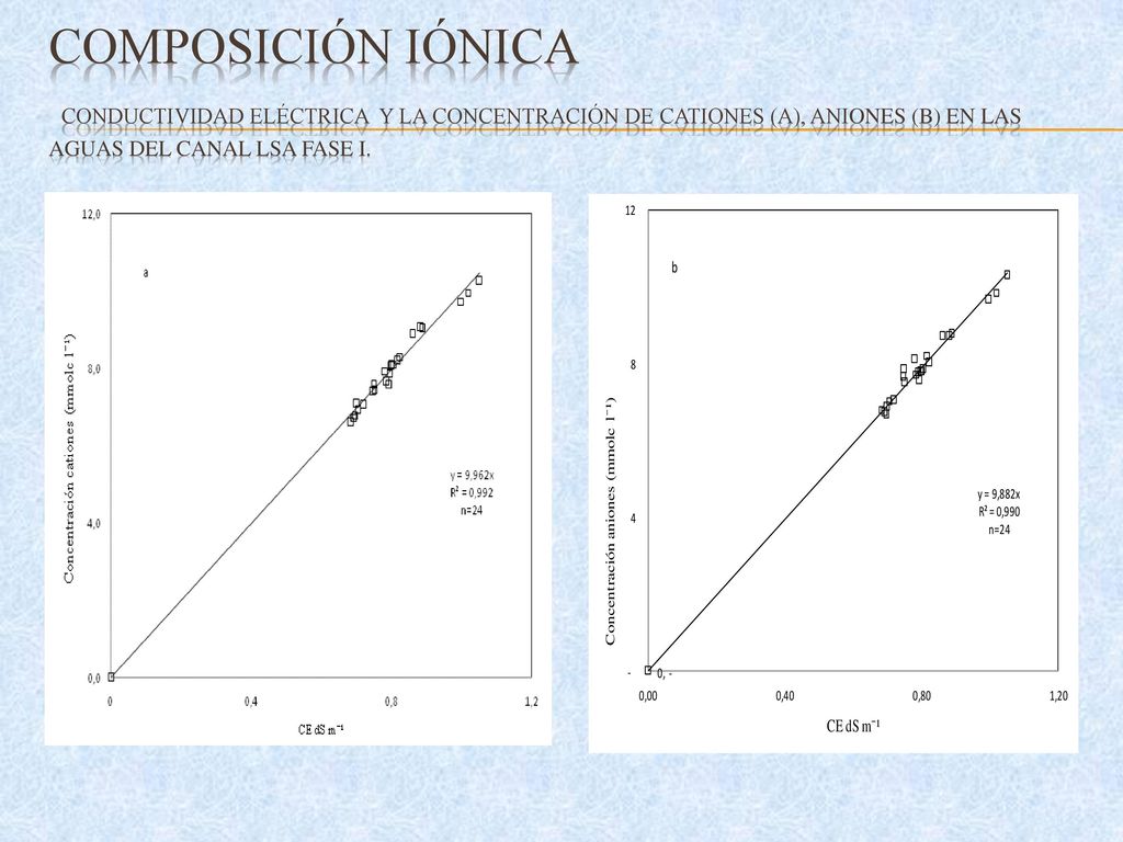 COMPOSICIÓN IÓNICA Conductividad Eléctrica y la concentración de cationes (a), aniones (b) en las aguas del canal LSA fase I.